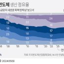 세계반도체 2032 생산점유율(그림) 이미지