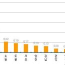 동북 르네상스에 노원·도봉 `강세 이미지