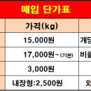 폐핸드폰 전국방문 매입(택배가능) 합니다. 일단 전화주세요. 이미지