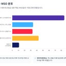 주식회사 메디컬아시아네트웍스 | 한국 미용 피부과 MSO 시장