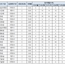 2024 제3회 제주도 지방공무원(9급 등) 임용시험 경쟁률 (잠정) 이미지