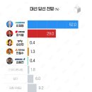 (신년 속보) kbs, mbc, sbs 여론조사 결과 이미지