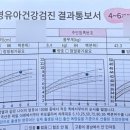 쑥쑥소아청소년과의원 | 155일 5개월 아기, 부산 구서동 금정소아청소년과의원 2차 영유아검진 후기 야간진료하는 병원