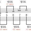 음정(音程, interval)- 화성악 용어 이미지