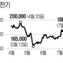 반등하는 삼성전기…"전장 부품기업 변신" 이미지