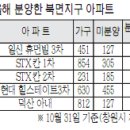 창원 북면 아파트 분양 인기 뚝 이미지