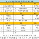 제18회 금정구청장배 참가현황 이미지