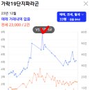 다정동_새뜸1010옆 | 세종시 동별 최고가 아파트 1편(2023.12, 31~35평)