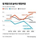 [view] 작년 쏟아진 감세법 때문에…재정부담 5년간 92조 늘었다 이미지