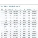 전국 고교 의대진학자수 Top 25 이미지