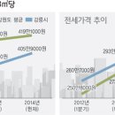 (강릉부동산 NO.1 "사임당공인중개사") 강릉 부동산시장 ‘꿈틀’ 이미지