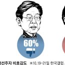 2022 대선 후보 지지율 추이, 역대급 비호감 대통령 선거-윤석열 망언 무한반복, 홍준표 역선택, 이재명 형수 욕설 대장동 이미지