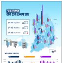 ‘23년 상반기 건축 허가·착공·준공 현황 발표 이미지