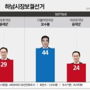 하남 시장. 포천시장 여론조사 결과 이미지