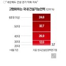 부산 톱7 건설사도 못 버텼다…&#34;이러다 지방은 초토화&#34; 공포 이미지