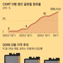 첨단 D램을 두고 무섭게 따라오는 중국 이미지