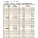 8/22(금)pm1:30~ 제32회 태백전국합창경연대회 - 태백문화예술회관 공연장 이미지