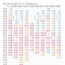 현역 최다 홈런 TOP 10 나이별 홈런 개수 이미지