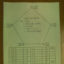 노수일 제 4회(272배) 당구대회 이미지