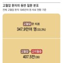 한국인 232만명, 고혈압·고지혈증·당뇨병 동시에 앓는다 이미지