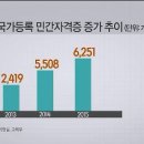 국가등록" 현혹‥취준생 울리는 민간자격증 이미지