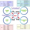 HDMI 2.1 Vs DisplayPort 1.4/2.0 Vs USB-C(USB4/Thunderbolt 4/5) 이미지