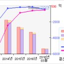 대한전선#[거래급증... 무슨일이...?-4 月6 日 이미지