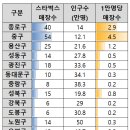 [숙제]시도별 브랜드 매장수 이미지