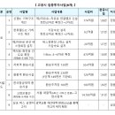 신평IC 회전교차로 연결도로 이미지