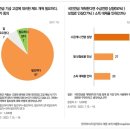 국민 50% "국민연금 개혁, 보험료 인상보다 수급 연령부터 올리자" 이미지