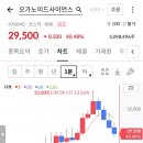 5250 | 오가노이드 사이언스 공모주 청약 상장일 매도 후기 (5,250원 수익)