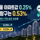(주)시온코리아 | 강남도 아닌데 전국 1위? 중랑구 아파트값 0.53% 오른 진짜 이유