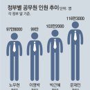 그냥 심심해서요. (15976) 공무원 매년 1%씩 줄여 이미지