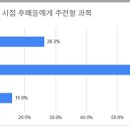 “수능 수학 선택과목 바꿀 것” 3·4월 학평 1.5% → 6월 모평 이후 13%로 ‘쑥’ 이미지