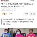 대구 수성을, 홍준표 33.5·이인선 32.9·이상식 25.7% 이미지