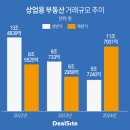 삼성SRA일반사모부동산투자신탁제109호 | [2024 리그테이블-부동산] 하반기 온기 감돌며 '상저하고' 뚜렷
