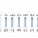 전국 투표율 현황(대구 vs 광주 선두 다툼) 이미지