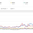 구글트렌드에 따른 대선 지지율 흐름 이미지