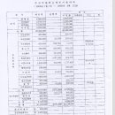 주안1구역주택재개발정비사업 조합설립추진위원회 2009년 1/4 분기 지출내역 이미지