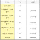 2021년 종합소득세, 종합소득세율 및 신고방법 10번게시글입니당. 이미지