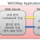 20221111 과제 Web Server 와 WAS의 차이 이미지