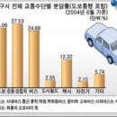 보행교통과 자전거 교통. 이미지