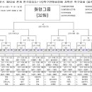 2017춘계 한국중등(U-15) 축구연맹전 저학년대진표 이미지