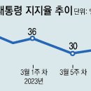 그냥 심심해서요. (20865) 尹 국정지지율 27% 이미지