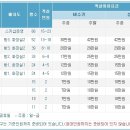 무주펜션매매 - 무주 리조트 입구 계곡옆 목조펜션 4동 10실 매14.5억 이미지