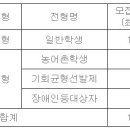 [전주교대] 2021 정시 최종 모집인원 이미지