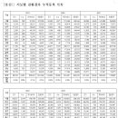 2024년말 기준 자동차 누적등록대수가 26,298천대로, 2023년 말 대비 1.3%(349천대) 증가 이미지