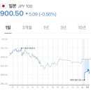 속보 800엔 가기직전의 엔화 이미지