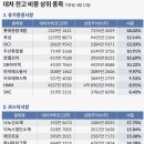 대차 잔고 비중 상위 종목 이미지