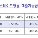 부산은행 10년거치 2.93%, 비거치 2.83% (12/21현재) 이미지